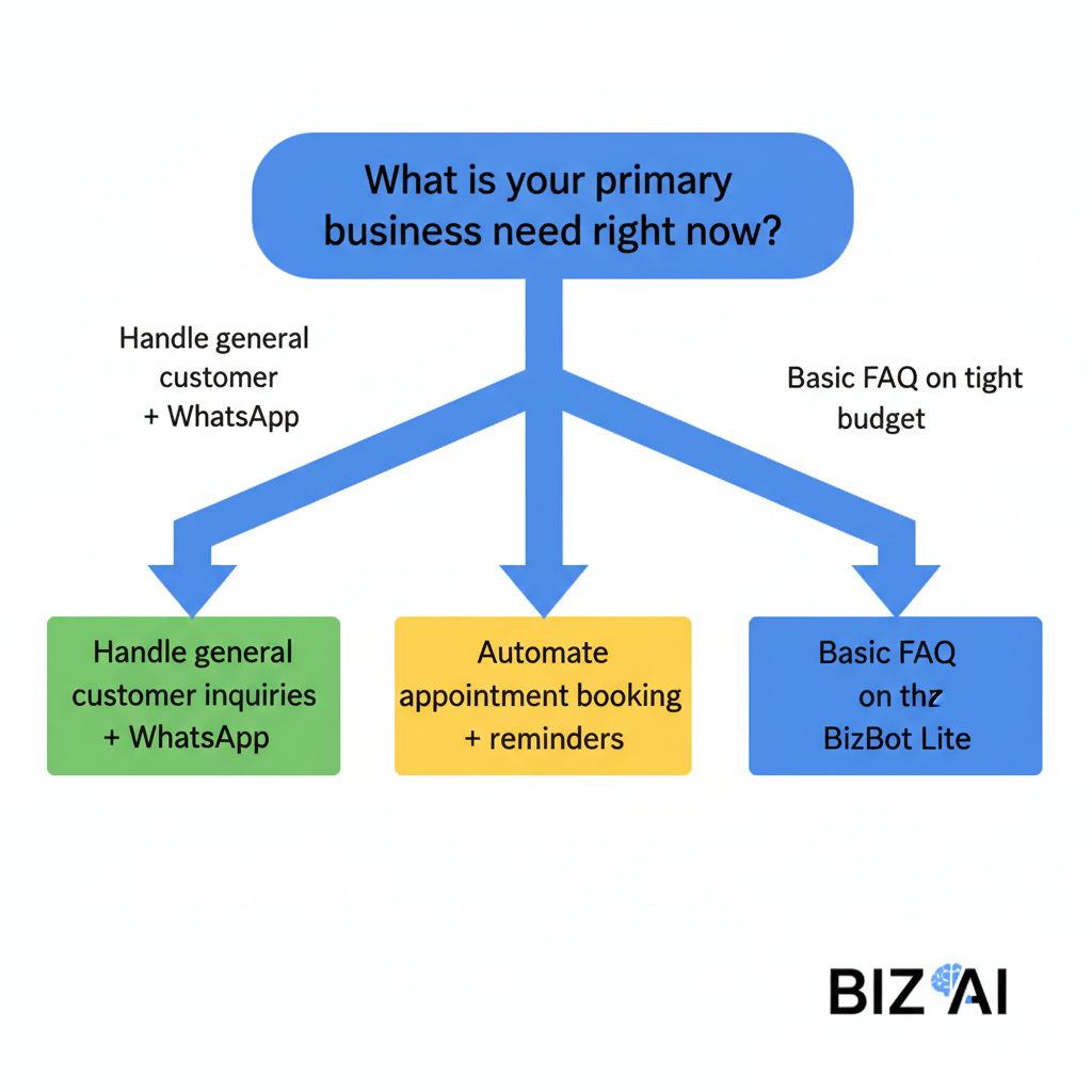 Decision flowchart helping South African business owners choose between ChatFlow SA SmartChat Pro or BizBot Lite chatbot based on their primary business needs